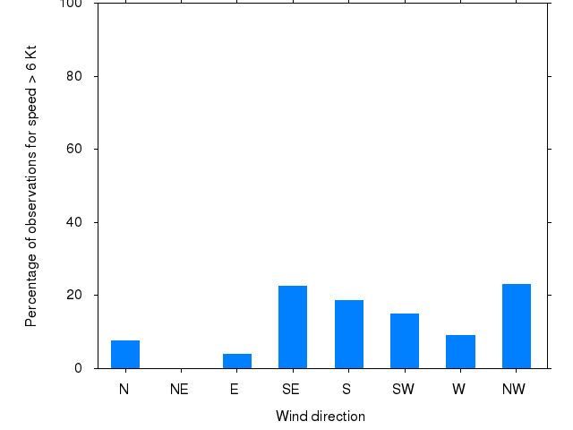 Monthly wind direction chart