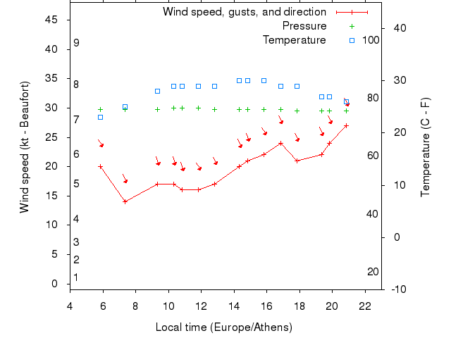 Weather graph
