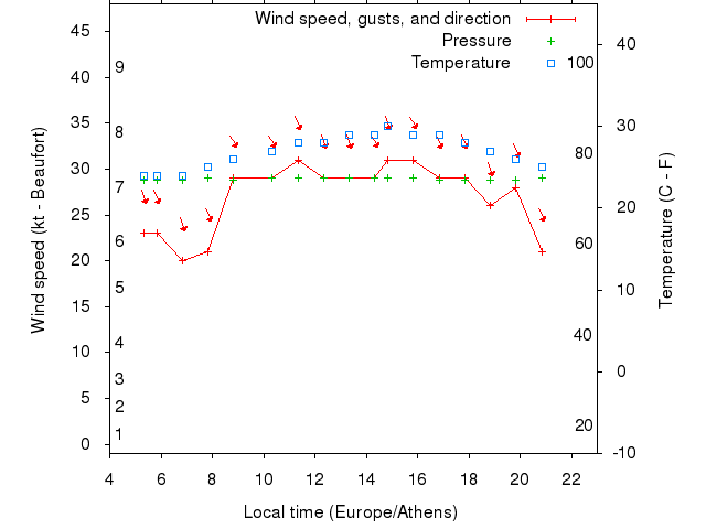 Weather graph