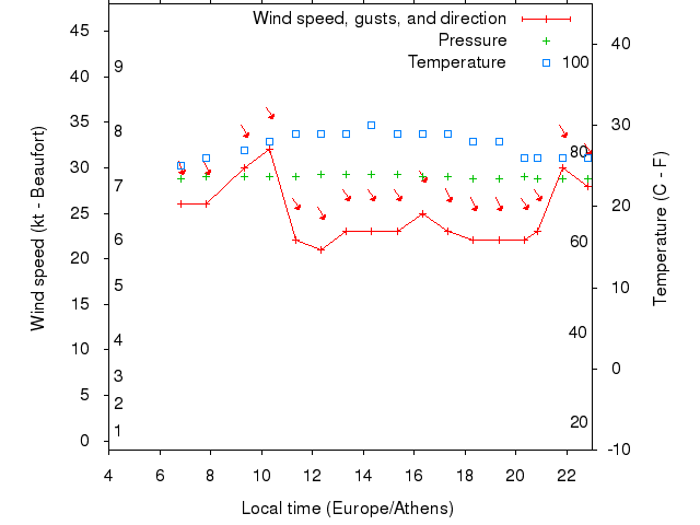 Weather graph