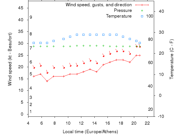 Weather graph
