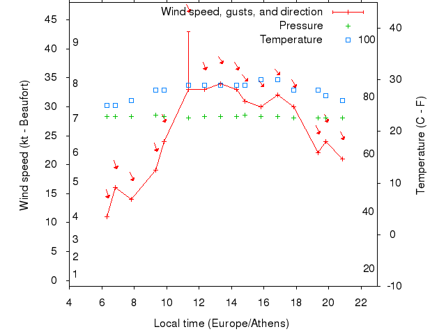 Weather graph