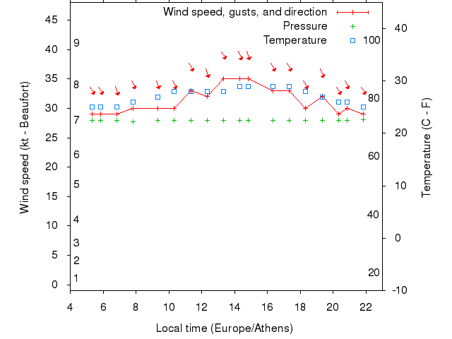 Weather graph
