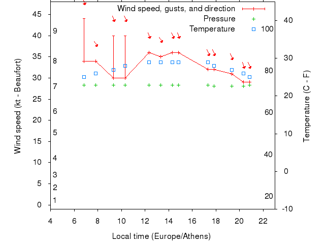 Weather graph