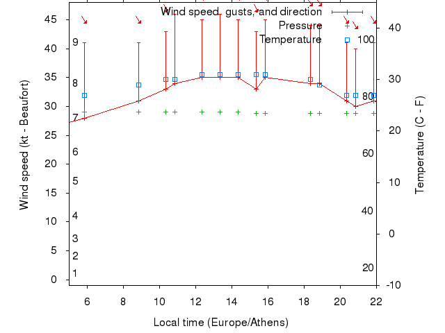 Weather graph