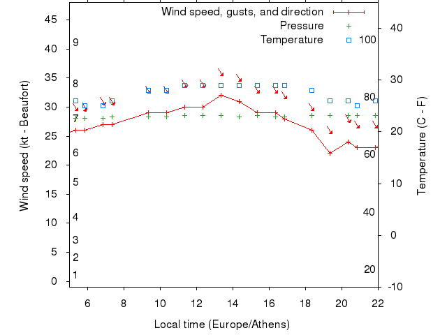 Weather graph