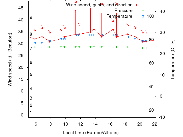 Weather graph