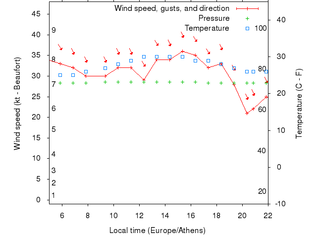 Weather graph