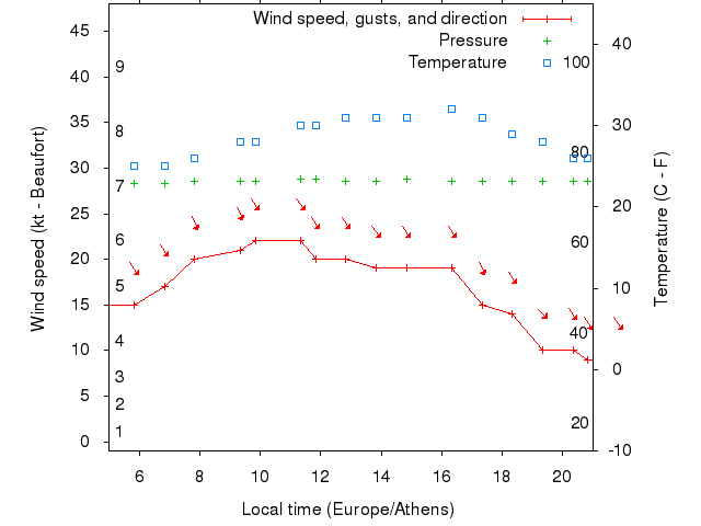 Weather graph
