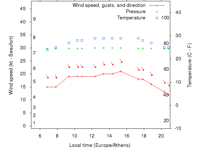 Weather graph