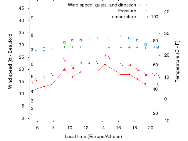 Weather graph