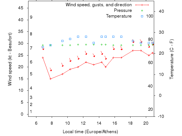Weather graph