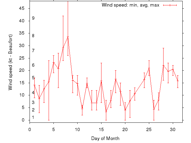 Monthly wind variation chart