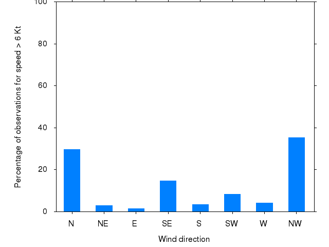 Monthly wind direction chart
