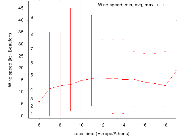 Daily wind variation chart