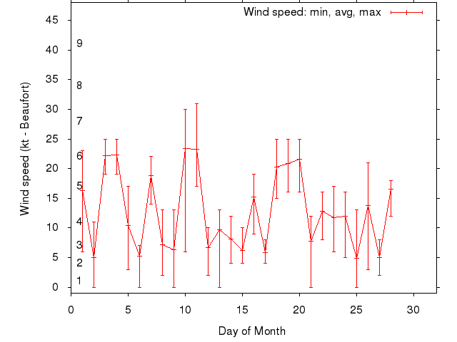 Monthly wind variation chart