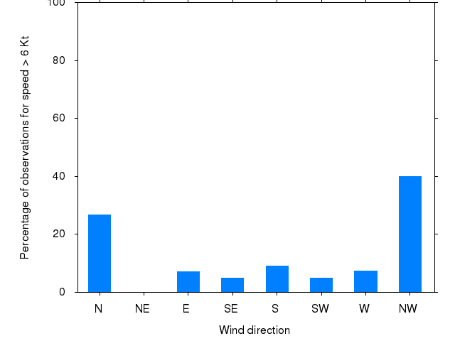 Monthly wind direction chart
