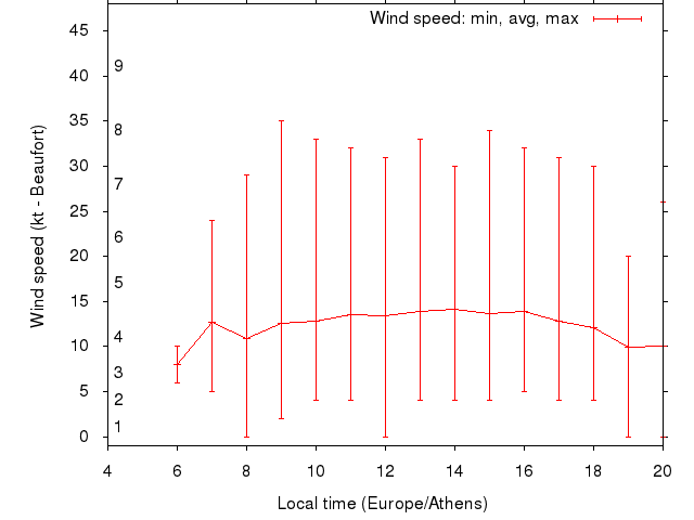 Daily wind variation chart