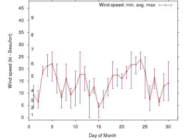 Monthly wind variation chart