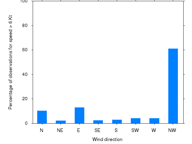 Monthly wind direction chart