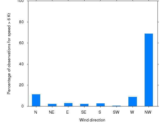 Monthly wind direction chart