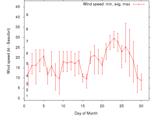 Monthly wind variation chart