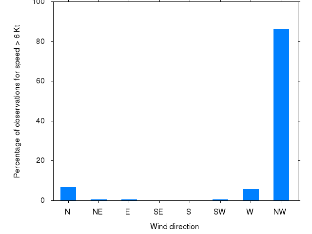 Monthly wind direction chart