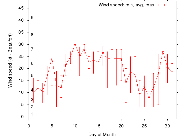 Monthly wind variation chart