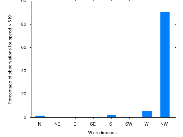 Monthly wind direction chart