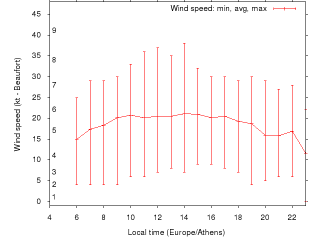 Daily wind variation chart