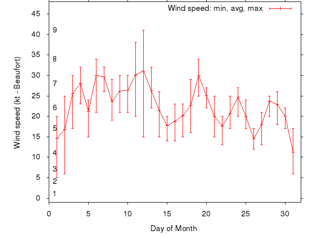 Monthly wind variation chart
