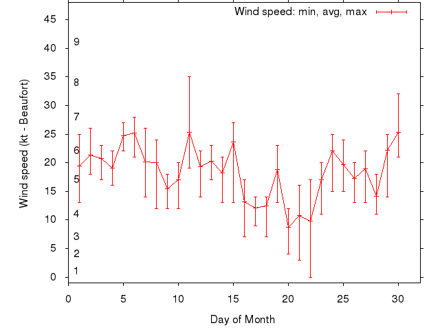 Monthly wind variation chart