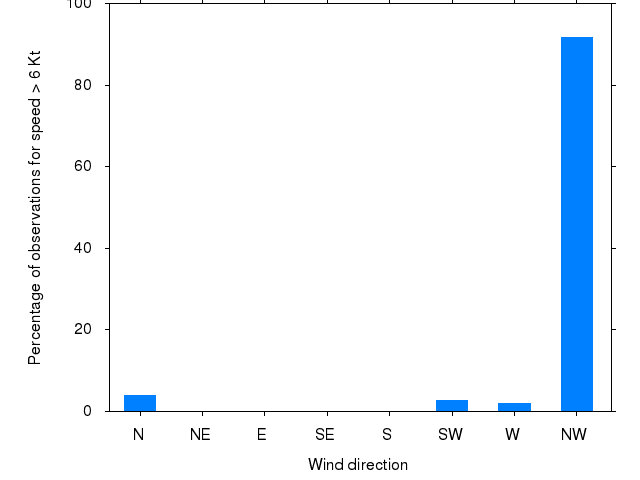 Monthly wind direction chart