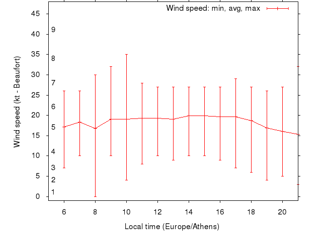 Daily wind variation chart