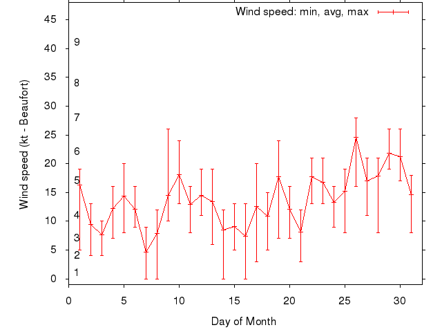 Monthly wind variation chart