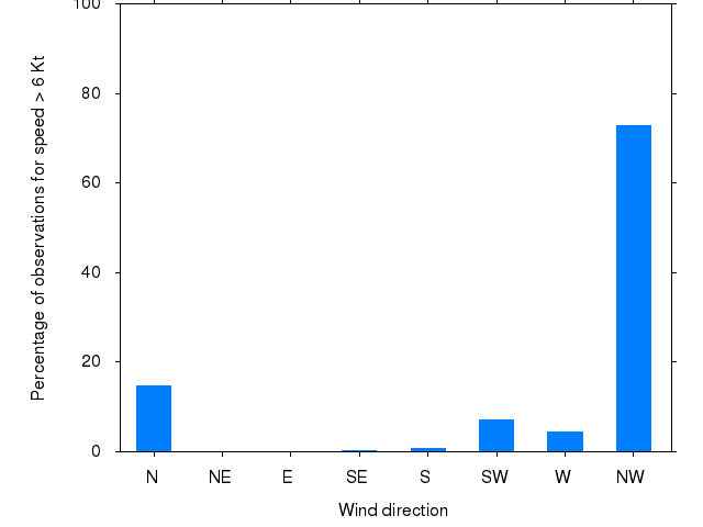 Monthly wind direction chart