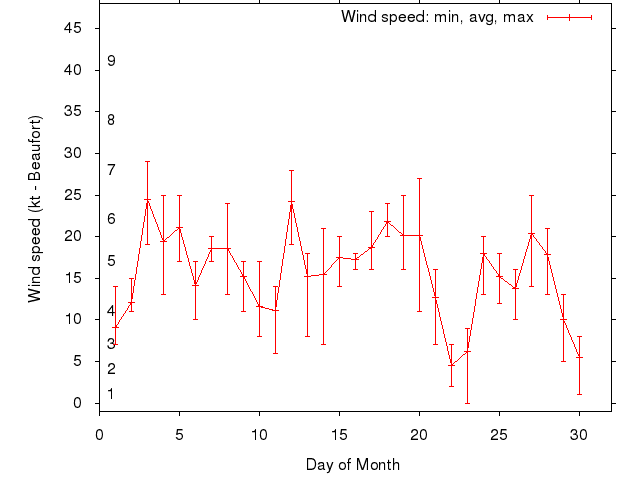 Monthly wind variation chart