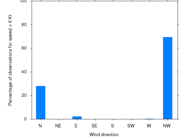 Monthly wind direction chart