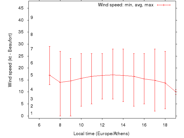 Daily wind variation chart