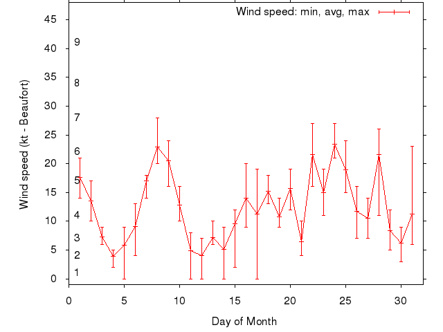 Monthly wind variation chart