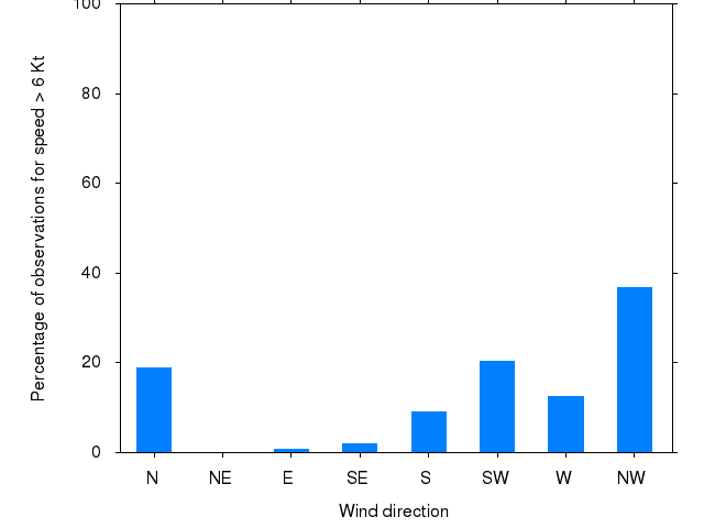 Monthly wind direction chart