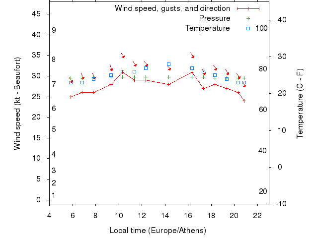 Weather graph