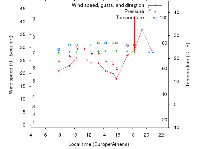 Weather graph