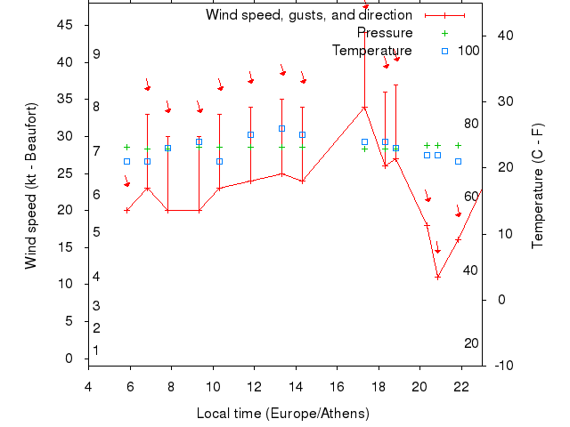 Weather graph