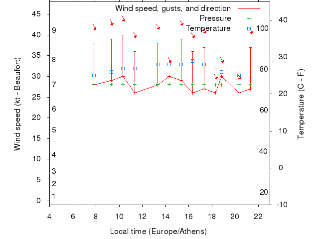 Weather graph