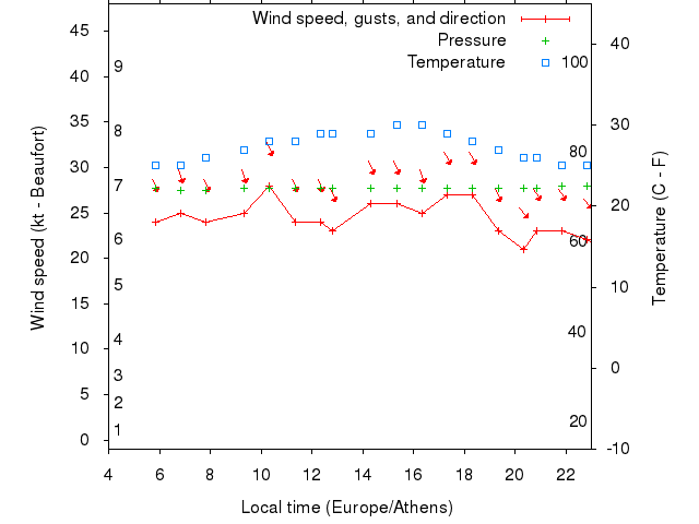 Weather graph