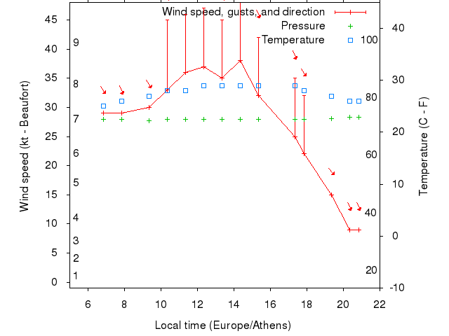 Weather graph