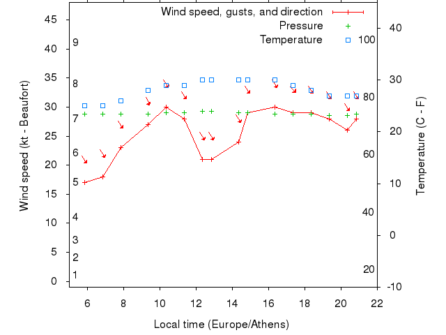 Weather graph