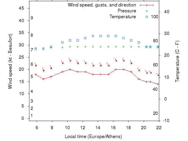 Weather graph