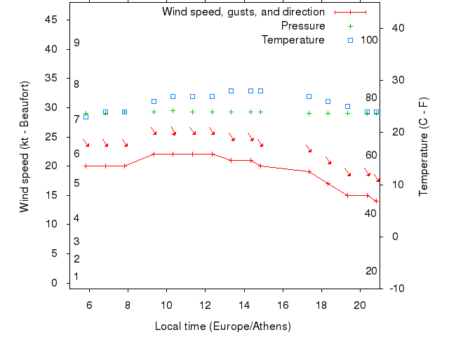 Weather graph